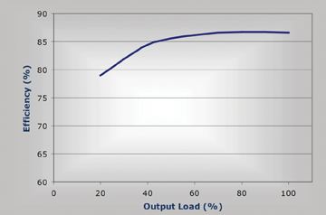 Chart 4: Example Efficiency vs Load Graph for LED Driver.